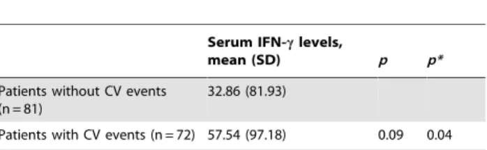 Table 7. IFN-c levels (pg/ml) in patients without CV events (left) or with CV events (right) according to genotypes and allele distribution of rs3430561 polymorphism.