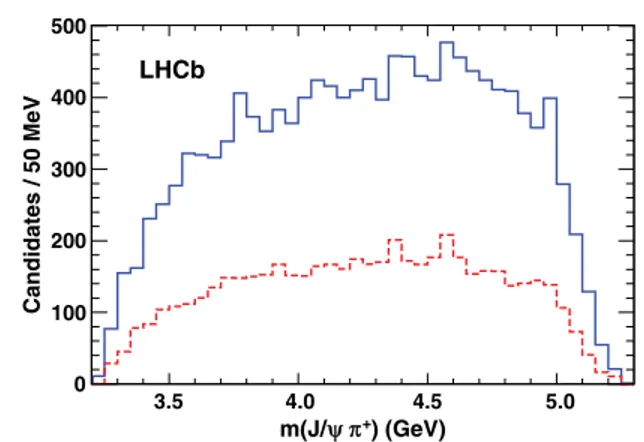 FIG. 5 (color online). Distribution of mðJ=c  þ Þ for B 0s ! J= c  þ   candidate decays within 20 MeV of B 0