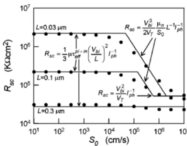 FIG. 10. Short-circuit resistance as a function of the surface recombination rate S 0 for solar cells with different i layer thickness