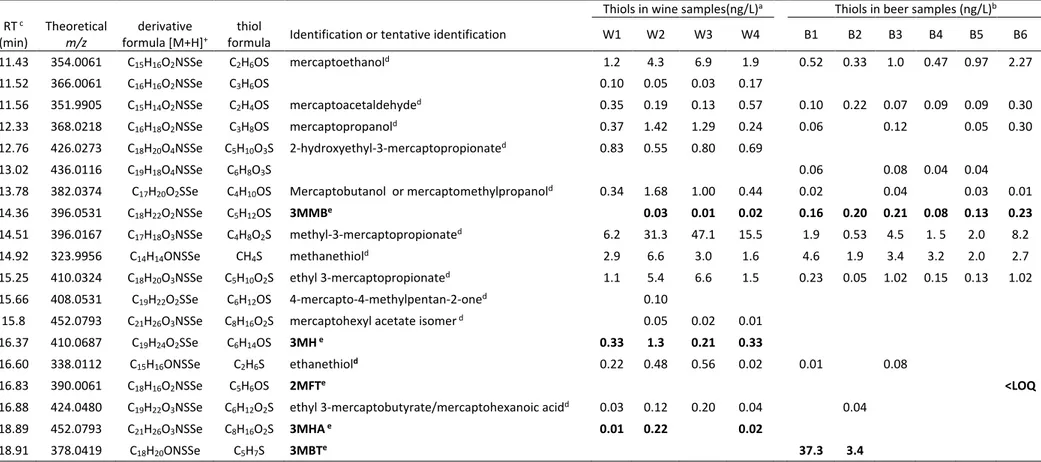 Table 3. Target (in bold) and non-target volatile thiols detected in selected wine and beer samples