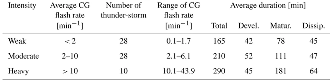 Table 2. Categories of the studied thunderstorms according to CG flash rate.