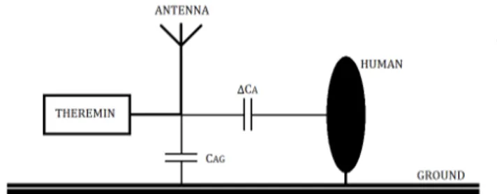 FIG. 1: Circuit diagram of capacity antenna model