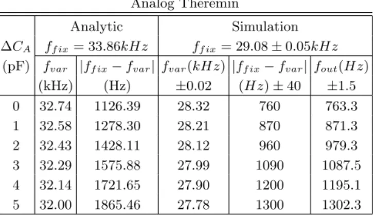 TABLE I: Analytical and simulation values of frequency of the oscillators signal and the Theremin output of the