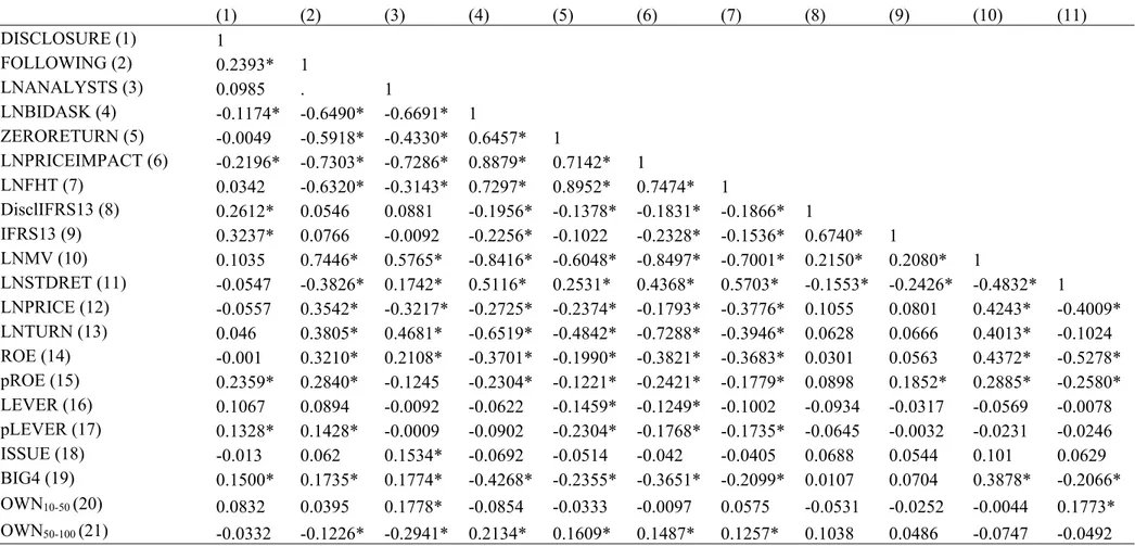 Table 3. Correlation matrix  (1)  (2)  (3)  (4)  (5)  (6)  (7)  (8)  (9)  (10)  (11)  DISCLOSURE (1)  1  FOLLOWING (2)  0.2393*  1  LNANALYSTS (3)  0.0985  