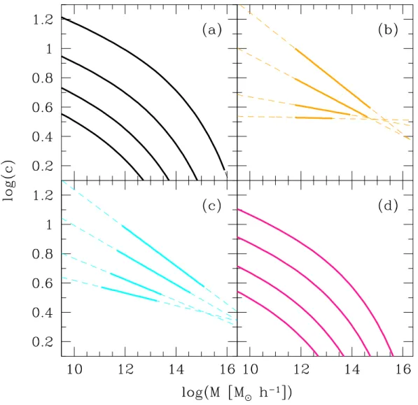 Figure 4.3: Einasto M − c relations derived from the CUSP formalism for M vir masses (black lines in panel a) and M200 masses (pink lines in panel d) in the same cosmology as in Figure 4.1 and from the toy models by Gao et al