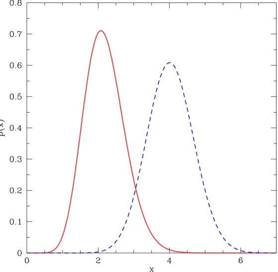 Figure 3.1: Distribution of curvatures for peaks corresponding to current haloes with extreme masses of 10 8 M⊙(red solid line) and 10 16 M⊙(blue dashed line), for which h(x − hxi) 2 i 1/2 / hxi are respectively equal to 0.25 and 0.16.