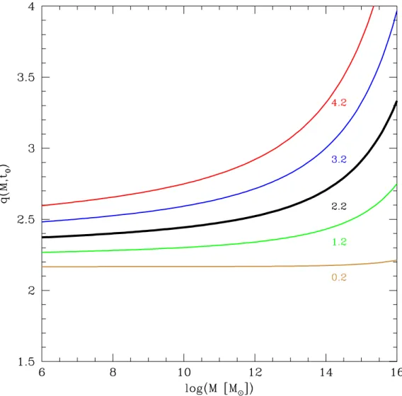 Figure 3.2: Radius of seeds, in units of Gaussian filtering radius, of present haloes with SO(∆vir) masses (solid lines) and Friends of Friends, FoF(0.19), masses (dashed lines) for the quoted values of δ(t0)