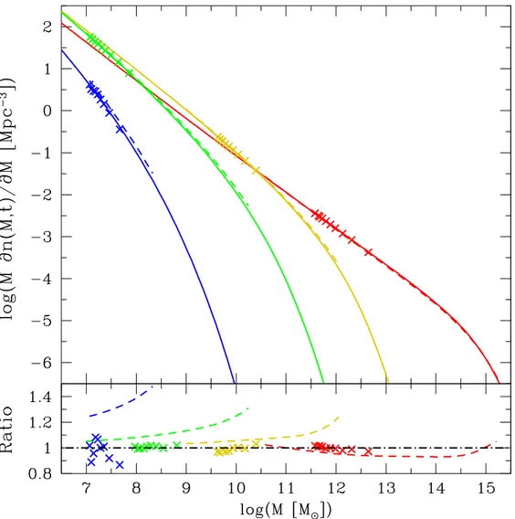Figure 3.4: MFs predicted for haloes with FoF(0.2) masses (solid lines), compared to Warren et al