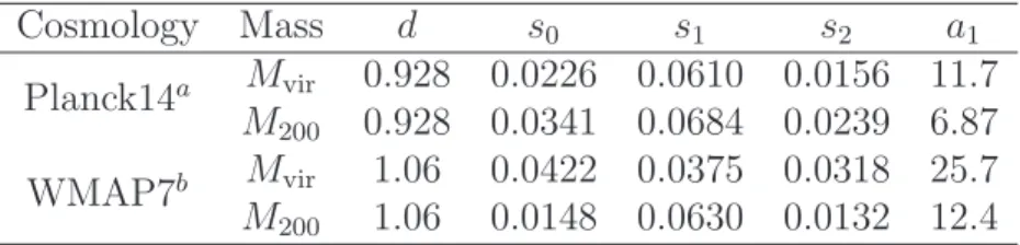Table 3.1: Coefficients in the halo-peak correspondence. Cosmology Mass d s0 s1 s2 a1 Planck14 a Mvir 0.928 0.0226 0.0610 0.0156 11.7 M200 0.928 0.0341 0.0684 0.0239 6.87 WMAP7 b M vir 1.06 0.0422 0.0375 0.0318 25.7 M200 1.06 0.0148 0.0630 0.0132 12.4 a Pl