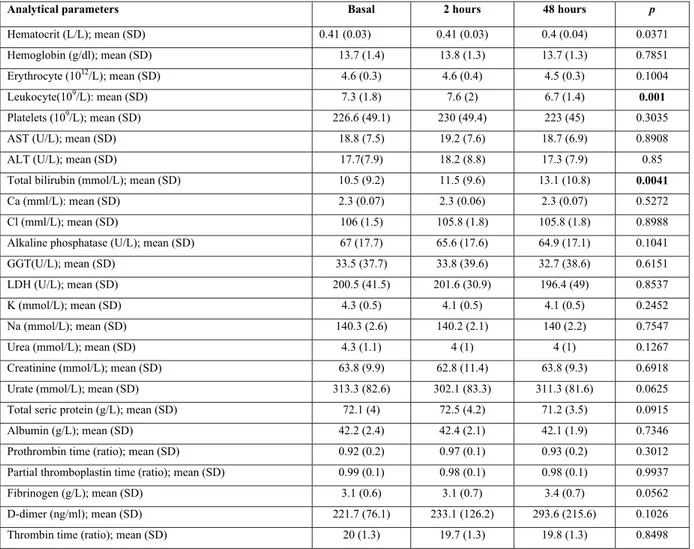 Table 3. Analytical parameters of the subjects. 