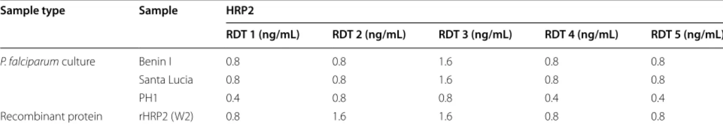 Table 2  Analytical sensitivity of selected HRP2-based RDTs
