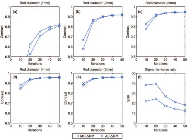 Figure 2 shows the transverse profiles obtained through the projected points using MC-SRM and AE-SRM models