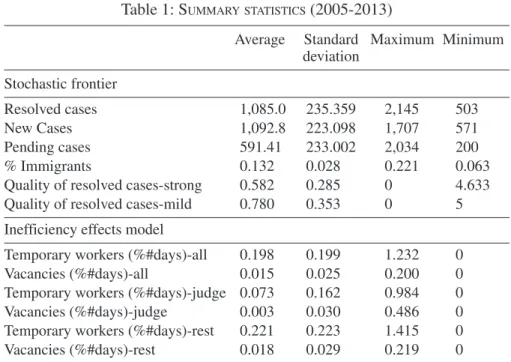 Table 1: S UMMARY STATISTICS (2005-2013)