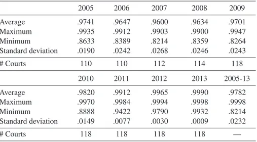 Table 4: D ESCRIPTION OF EFFICIENCY LEVELS (%)  FOR PERIOD (2005-13): CIVIL COURTS OF FIRST INSTANCE (M ODEL 4, T ABLE 2)