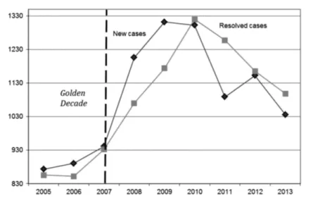 Figure 1: E VOLUTION IN THE NUMBER OF NEW AND RESOLVED CASES (2005-2013)