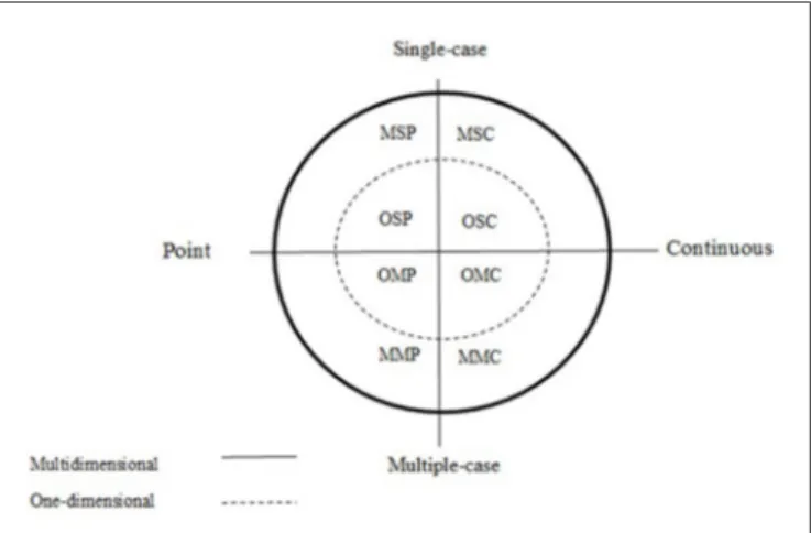 FIGURE 1 | A classification system for gathering data via observation. The acronyms of the figure correspond to the initials of the levels of the three components: behavior (multidimensional or one-dimensional), participant (single-case or multiple-case), 