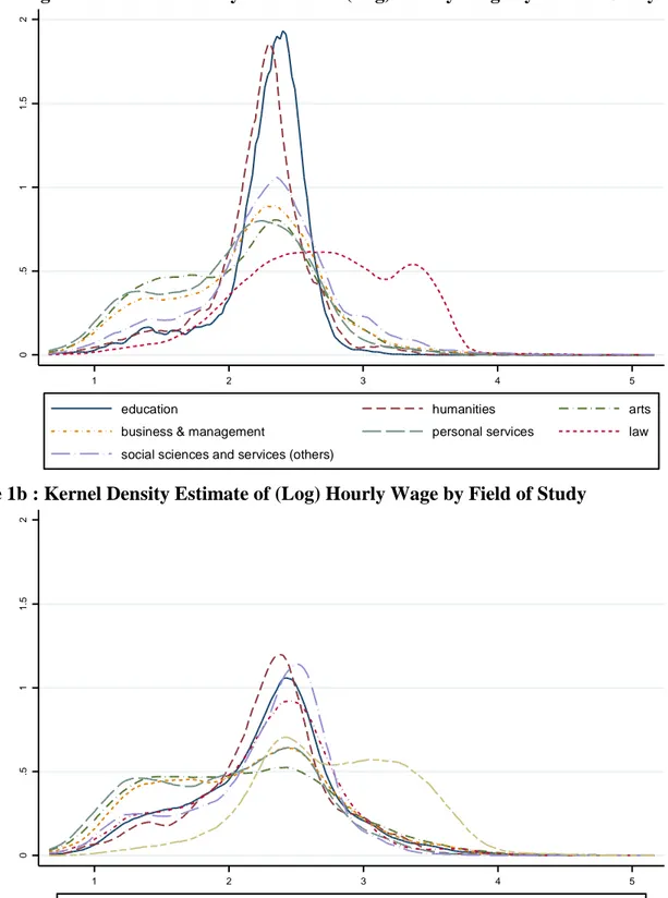 Figure 1b : Kernel Density Estimate of (Log) Hourly Wage by Field of Study 