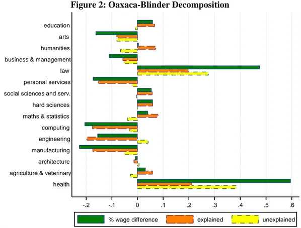 Figure 2: Oaxaca-Blinder Decomposition 