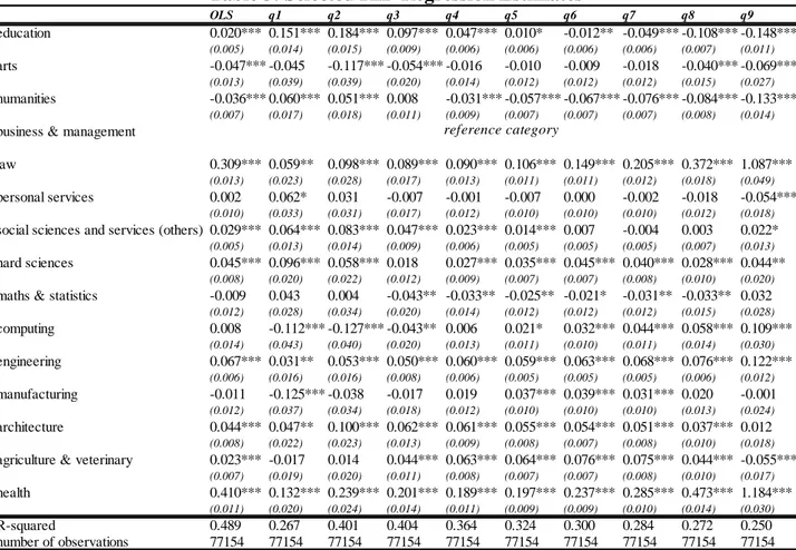Table 3: Selected RIF-Regression Estimates 