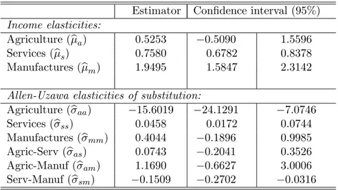 Table 2. Cross-time average values of demand elasticities Estimator Con…dence interval (95%) Income elasticities: