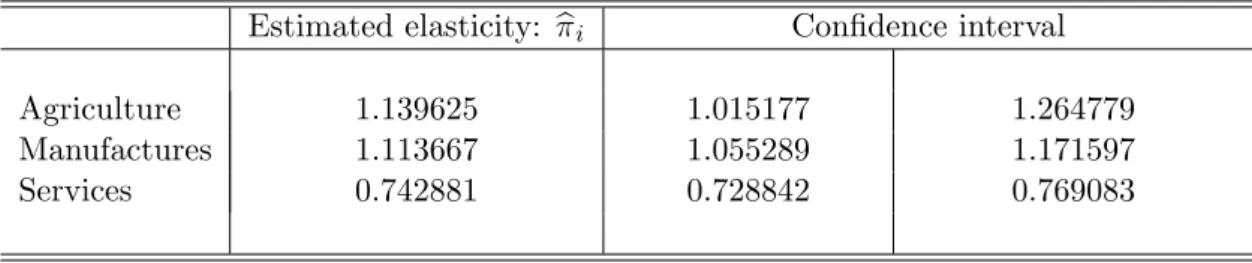 Table 4. Cross-time average values of technological substituion elasticities Estimated elasticity: b i Con…dence interval