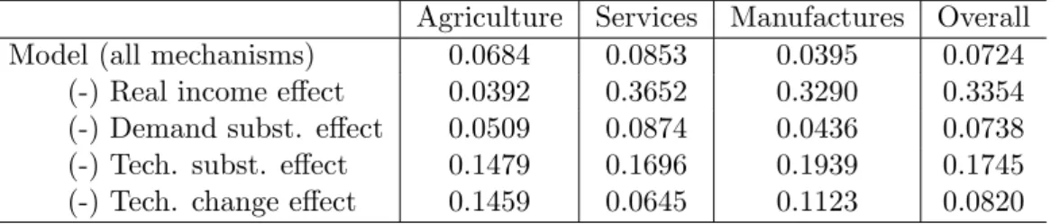 Table 5. Goodness of …t: Root mean-square error (RM SE) Agriculture Services Manufactures Overall