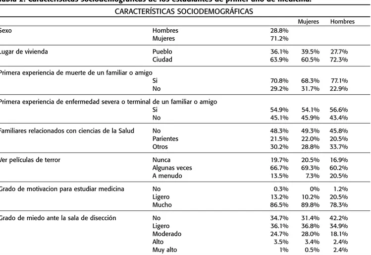 Tabla 2: Características sociodemográficas de los estudiantes de primer año de medicina.