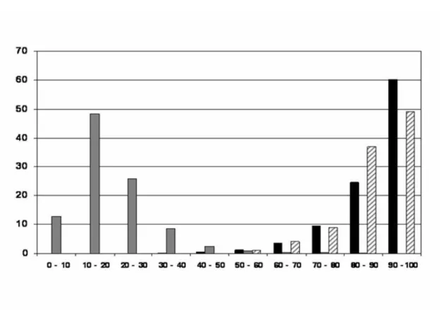 Fig 5. Distribució d’identitats de seqüència entre: (i) homòlogues (NEGRE); (ii) proteïnes humanes i de ratolí, en les quals les 