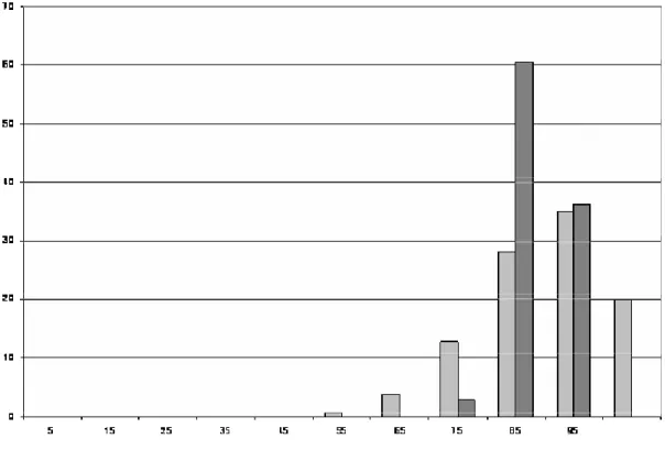 Fig. 6. Distribució d’identitat de seqüència a nivell estructural pels veïns de les CPDs