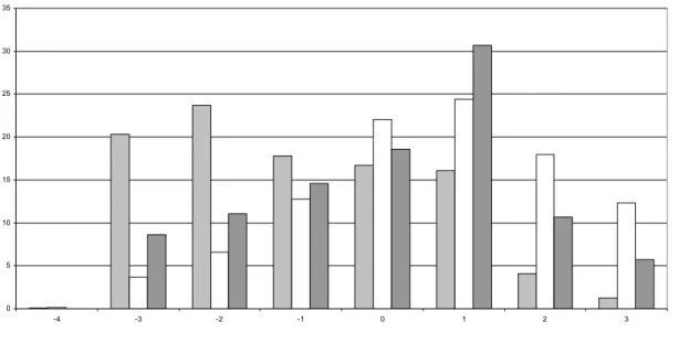 Fig 7. Distribució de valors de matriu Blosum62. Tres distribucions diferents es mostren: CPD (gris fosc), Patològiques (gris 