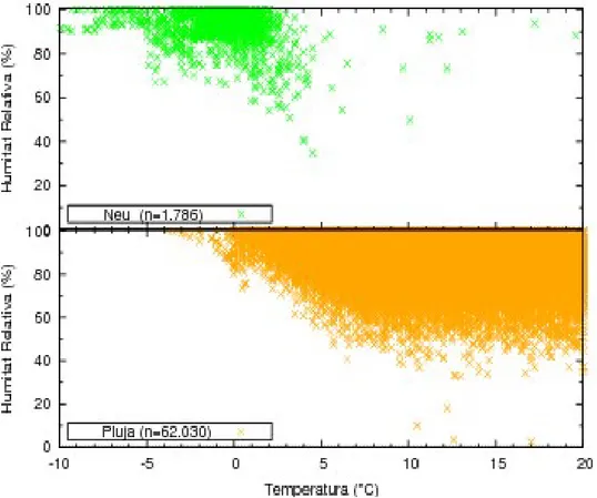 Figura 4.2.- Temperatura (ºC) i humitat relativa (%) d'observacions de pluja i neu durant el període  d'abril del 2007 fins al març del 2009