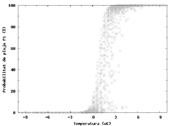 Figura   5.1.-  Dependència   de   la   temperatura   amb   la   probabilitat   de   pluja,   estimada   a   partir   de  l'equació KS (5).