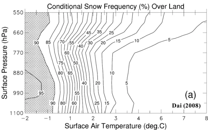 Figura 5.3.- Freqüència de neu (%) en observacions terrestres en funció de la temperatura i la pressió