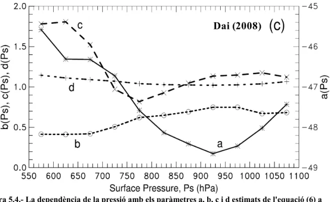 Figura 5.4.- La dependència de la pressió amb els paràmetres a, b, c i d estimats de l'equació (6) a  l'estudi del Dai (2008).