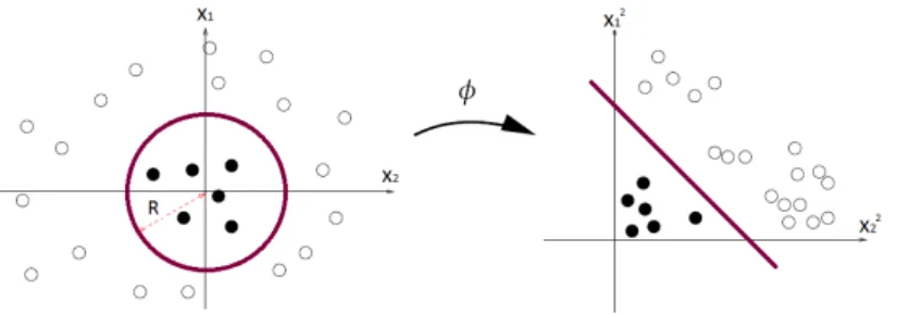 Figura 3: Separació de variables amb una relació no lineal