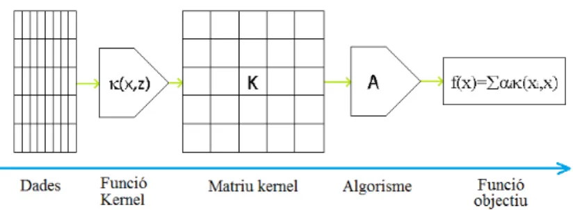 Figura 4: Esquematització dels mètodes basats en kernel