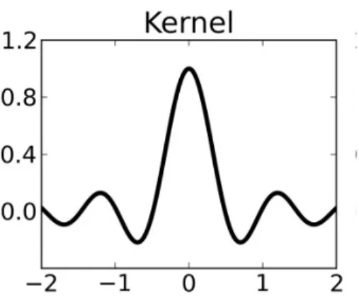 Figura 12: Imatge de la funció del kernel de Wave