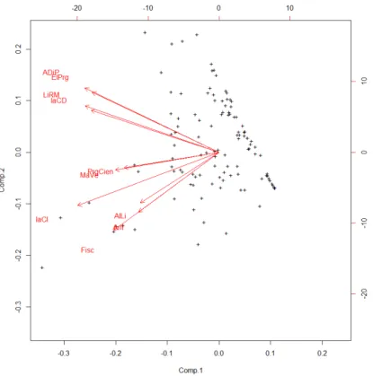 Figura 2: Biplot per Matem` atiques dels alumnes que han abandonat. Uni´ o dels alumnes que han acabat i dels que han abandonat: