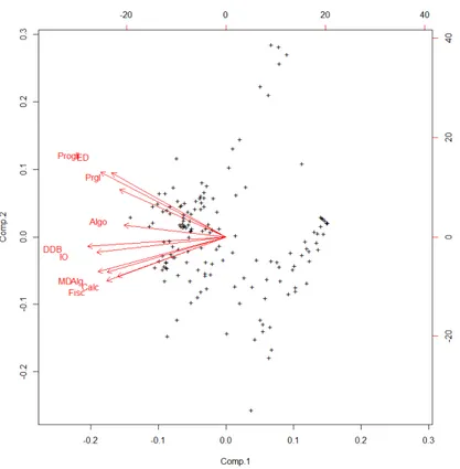 Figura 8: Biplot per Inform` atica dels alumnes totals considerats.