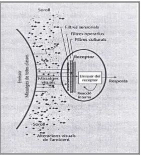 Figura 4.10.2.2. Model de comunicació de Munari.       Font: Cabero, J.  (2003), p. 65