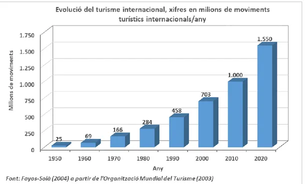 Figura 2: Evolució i pronòstic del turisme internacional (1950-2020), xifres en milions de moviments  turístics internacionals /any