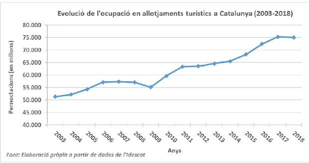 Figura 6: Evolució de l'ocupació en allotjaments turístics a Catalunya (1999-2018). 