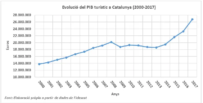 Figura 7: Evolució del PIB turístic a Catalunya (2000-2017). 
