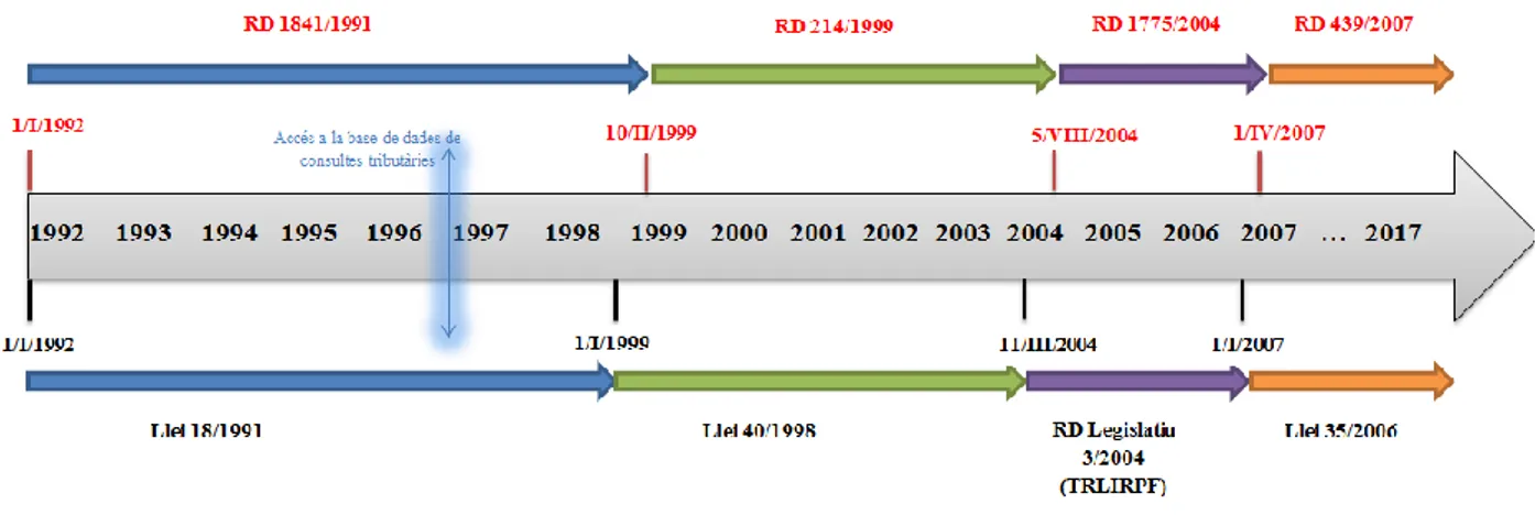 Figura 1: Esquema evolució normativa IRPF. 
