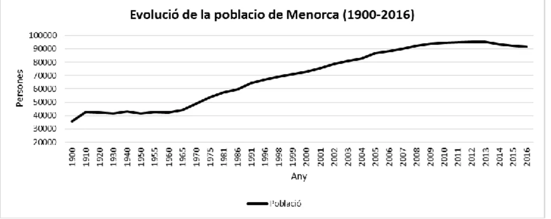 Figura 2: Evolució de la població de Menorca (1900-2016). 