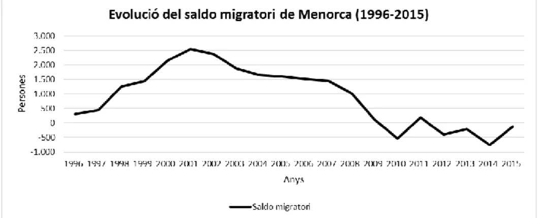 Figura 3: Evolució del saldo migratori de Menorca (1996-2015). 
