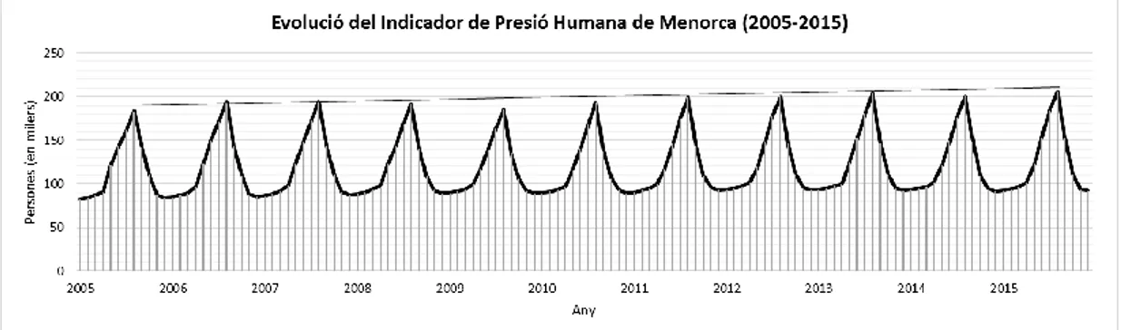 Figura 5: Evolució de l’IPH de Menorca (2005-2015). 