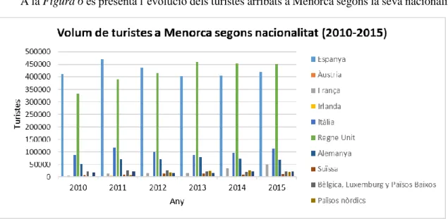 Figura 6: Evolució del volum de turistes arribats a Menorca segons la seva nacionalitat (2010-2015)