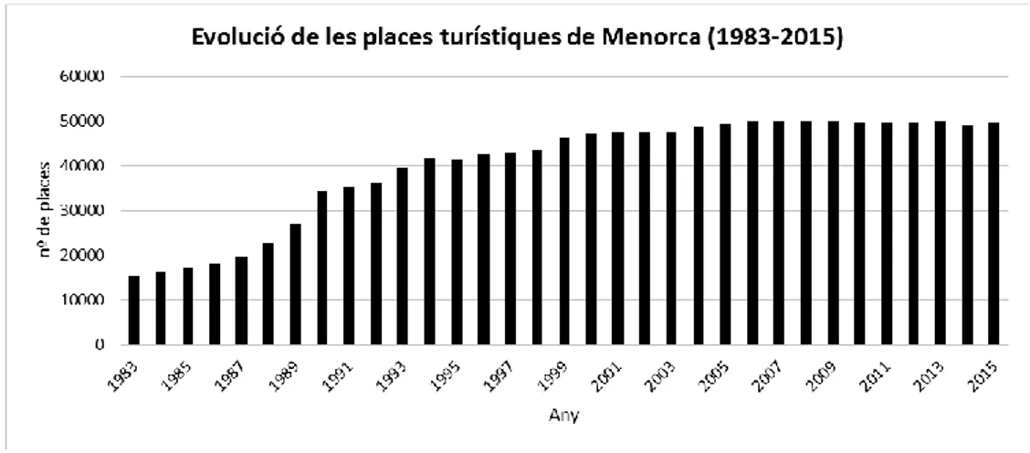 Figura 8: Evolució de les places turístiques de Menorca (1983-2015). 