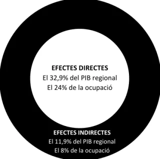 Figura 9: Distribució dels efectes directes i indirectes del turisme (2014).